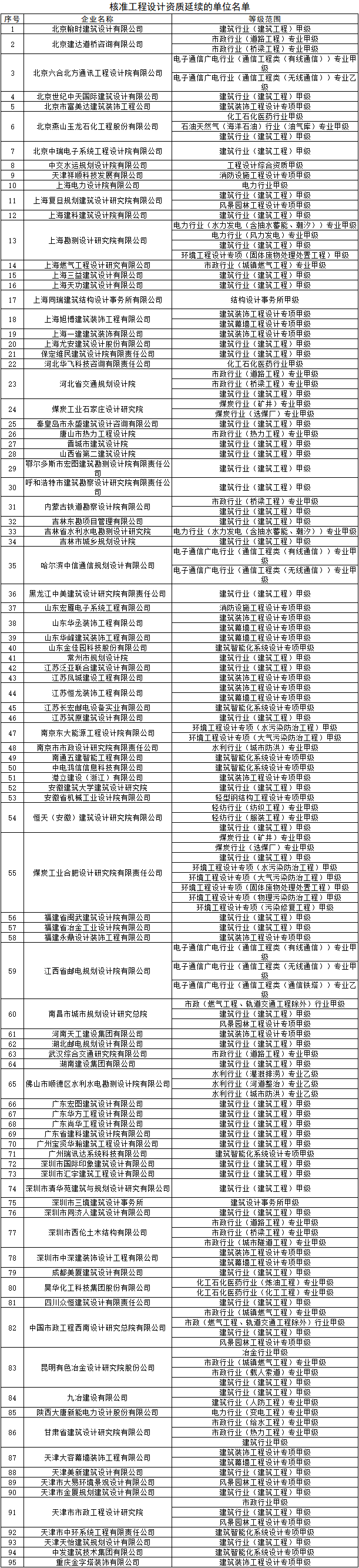 核准工程设计资质延续的单位名单
