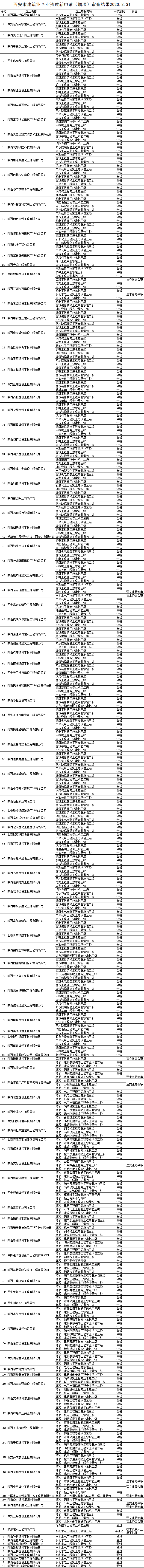 西安市第五批建筑业企业新申请(增项)资质审查结果