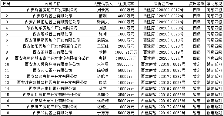 西安市房地产开发企业暂定资质核定