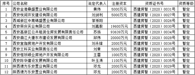 西安市房地产开发企业新申请资质