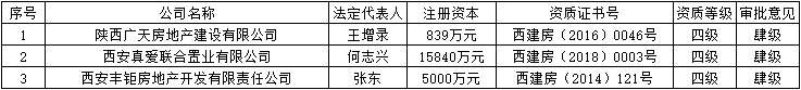 西安市房地产开发企业四级资质延续