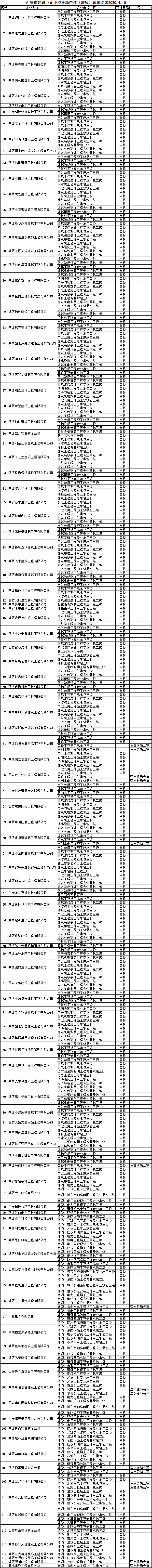 西安市建筑业企业新申请(增项)资质审查结果