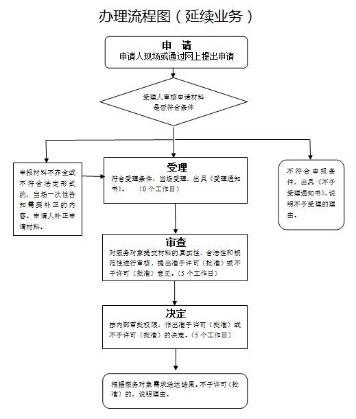 电子与智能化工程专包资质延续办理流程