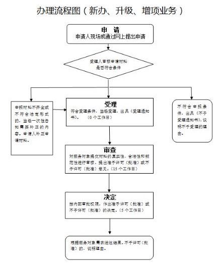 市政公用工程三级资质办理流程