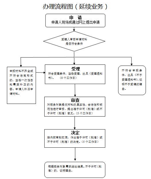 机电工程施工总承包资质延续办理流程