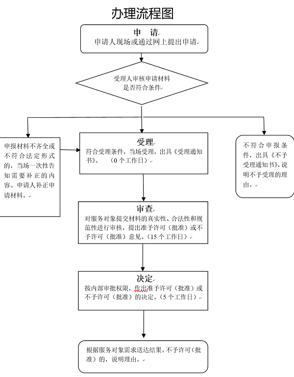 消防工程设计乙级资质办理流程
