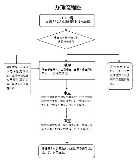 市政行业排水工程乙级工程设计资质办理流程