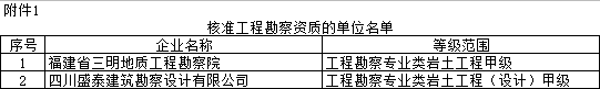 核准工程勘察资质的单位名单