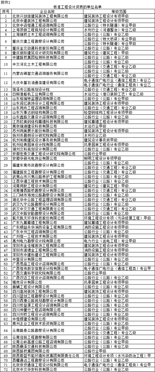 核准工程设计资质的单位名单