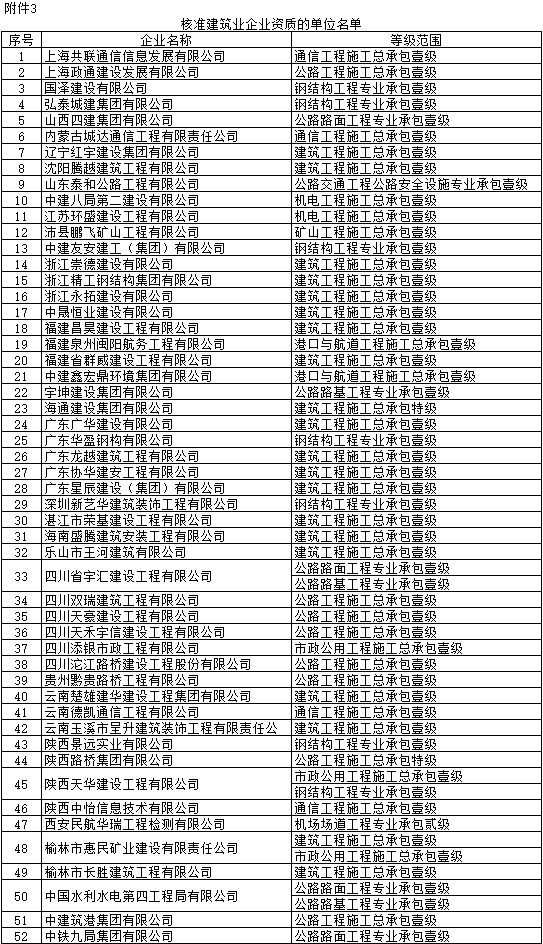 核准建筑业企业资质的单位名单