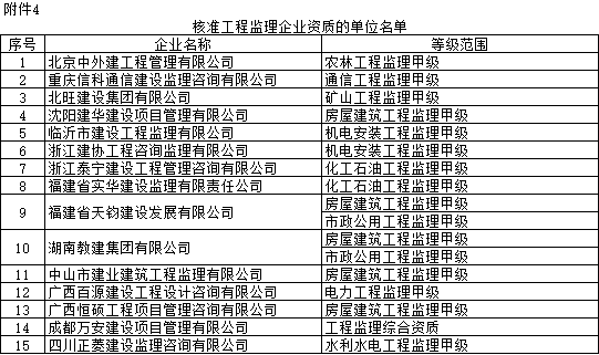 核准工程监理企业资质的单位名单