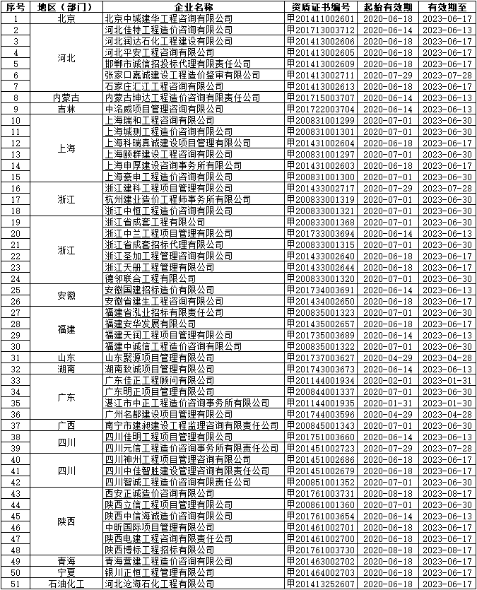 2020年第八批工程造价咨询甲级资质延续企业名单