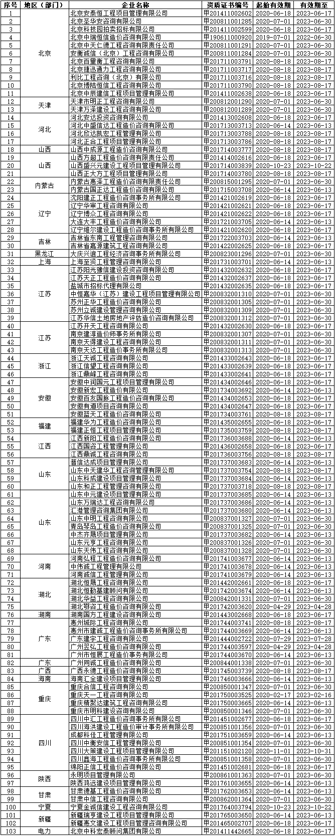 第十批工程造价咨询甲级资质延续名单