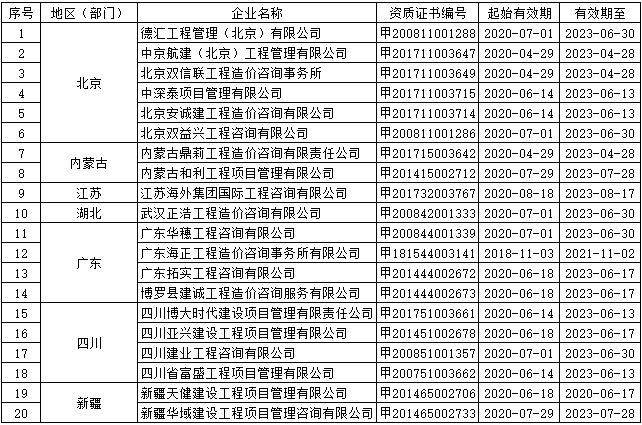 2020年第十一批工程造价咨询甲级资质延续企业名单