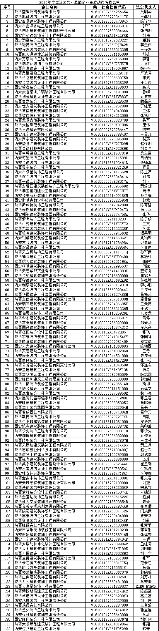  2020年度建筑装饰、幕墙企业资质动态考核名单