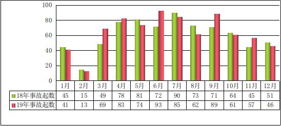 2019年全国房屋市政工程生产安全事故起数情况