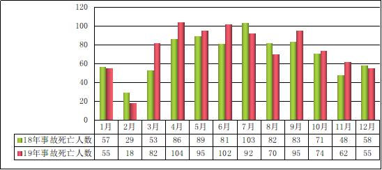 2019年全国房屋市政工程生产安全事故死亡人数情况