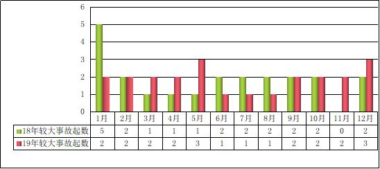 2019年全国房屋市政工程生产安全较大及以上事故起数情况