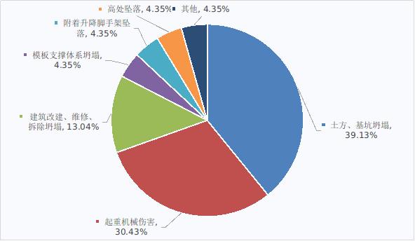 2019年全国房屋市政工程生产安全较大及以上事故类型情况