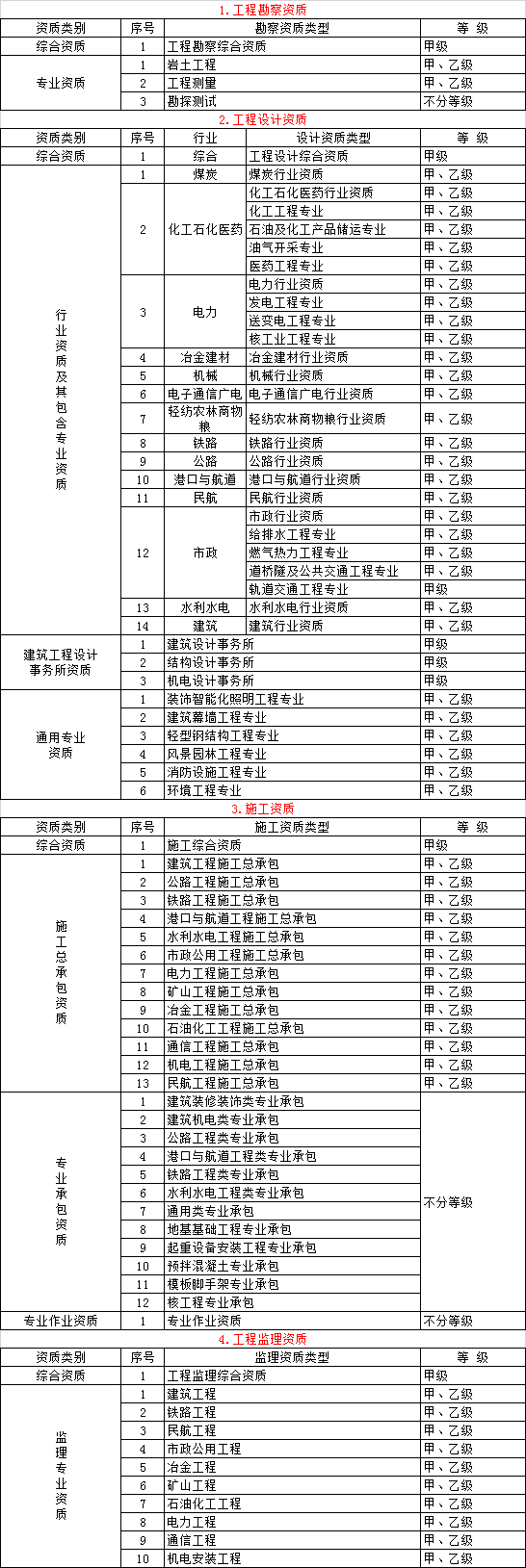 建设工程企业资质标准框架（征求意见稿）