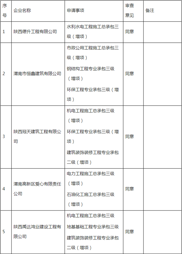 2020年第十二批建筑业企业建筑资质审查汇总表