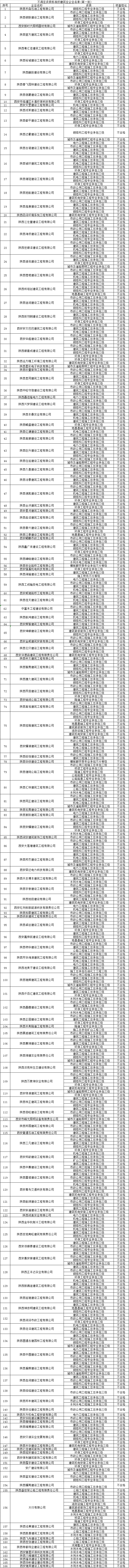不满足资质标准的建筑业企业名单