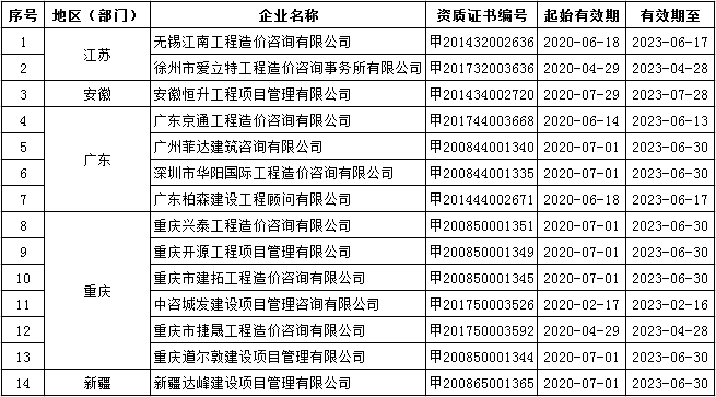 2020年第十三批工程造价咨询甲级资质延续企业名单