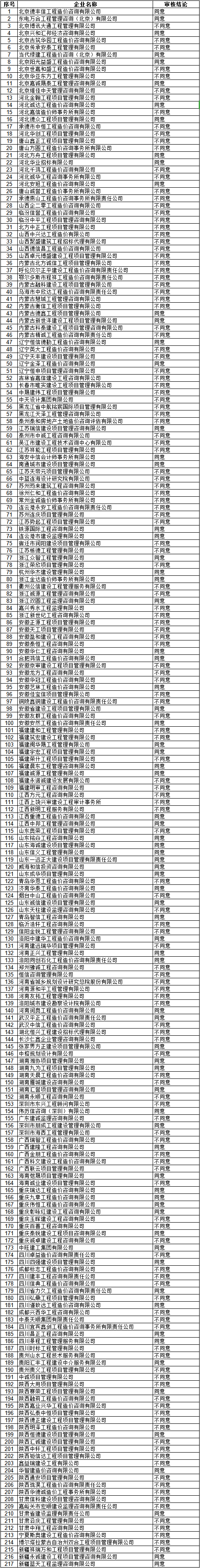 2020年第四批工程造价咨询企业乙级晋升甲级资质审核意见汇总表