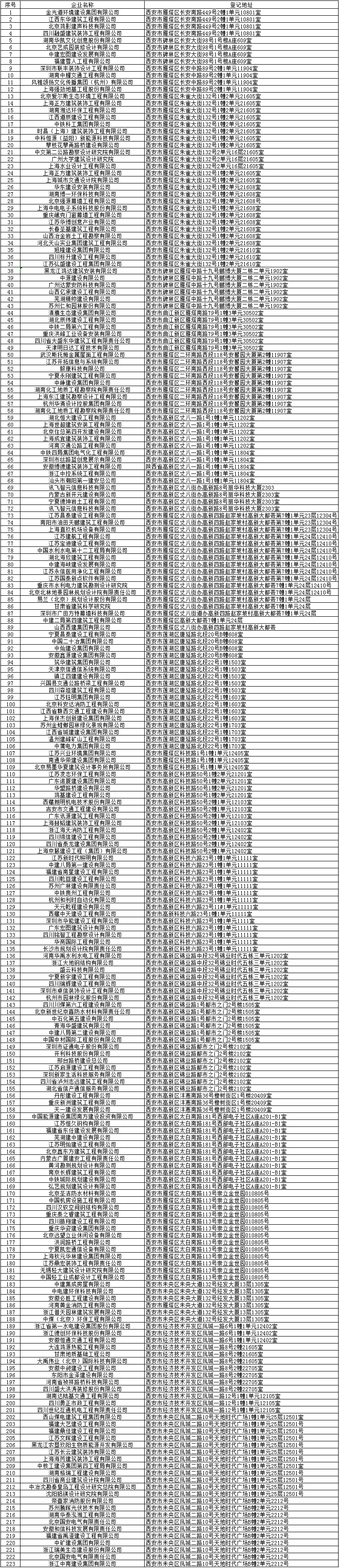 信息不实建筑业企业名单