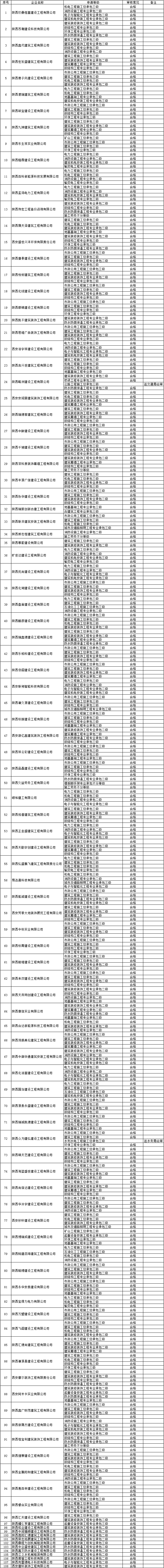 西安市第十二批建筑业企业新申请(增项)资质审查结果
