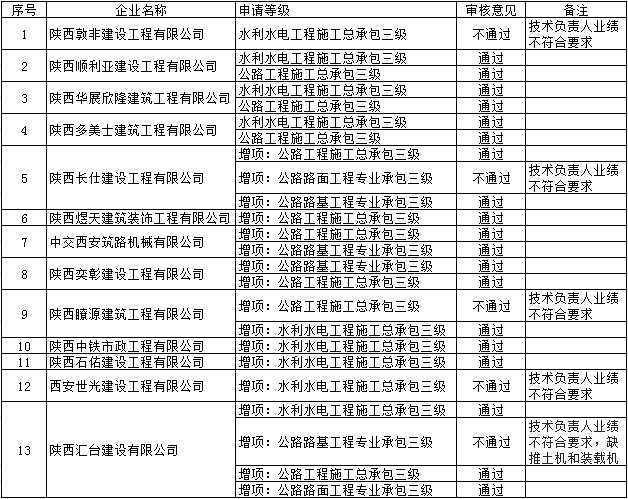 西安市第十批涉及公路、水利方面建筑业企业资质审查结果