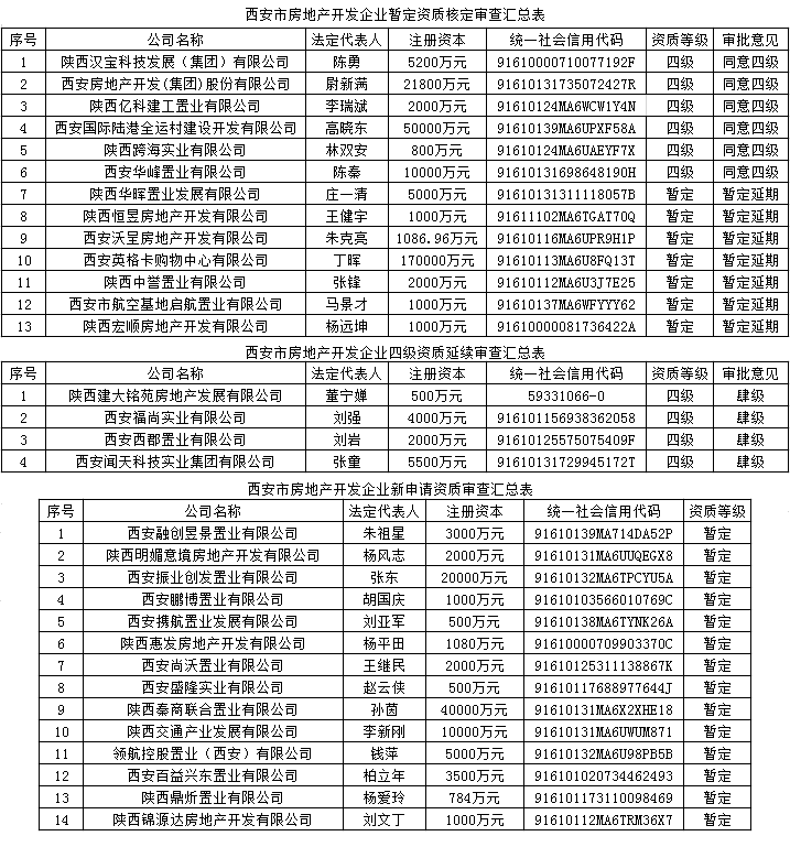 西安市房地产开发企业资质审查汇总表