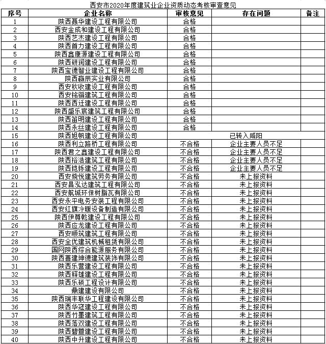 西安市2020年度建筑业企业资质动态考核审查意见