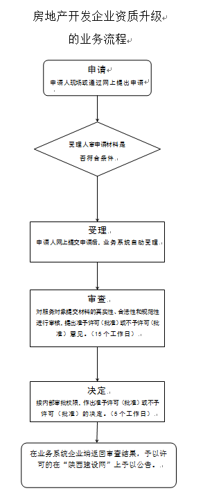 房地产开发企业二级资质办理流程