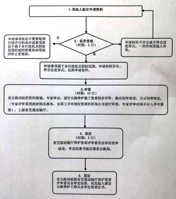 公路养护资质办理流程