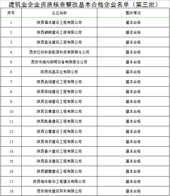 建筑业企业资质核查整改基本合格企业名单