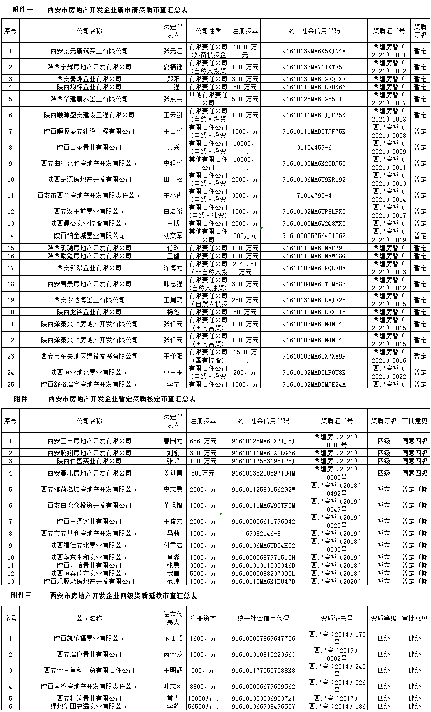 西安市住房和城乡建设局关于2021年第1批房地产开发企业资质申请审查意见的公示