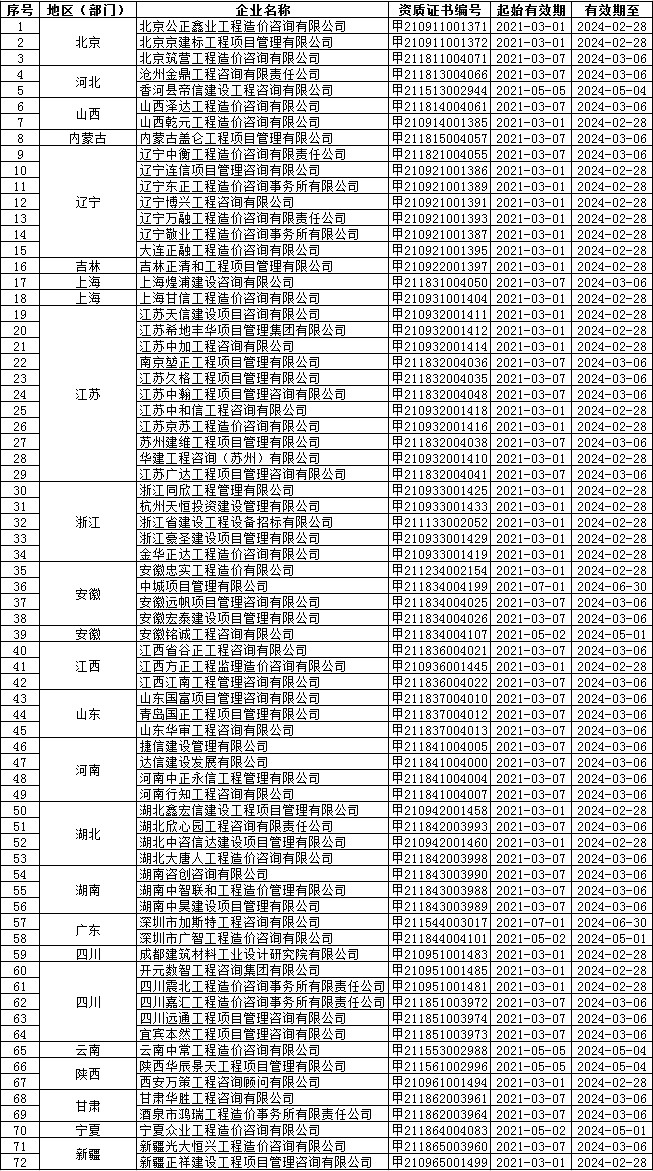 工程造价咨询甲级资质延续企业名单（2021年第一批）