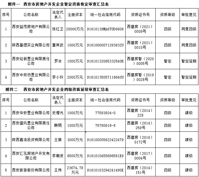 2021年第5批房地产开发企业资质申请公示名单