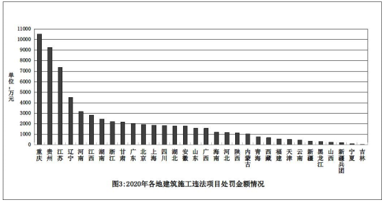 2020年各地建筑施工违法项目处罚金额情况