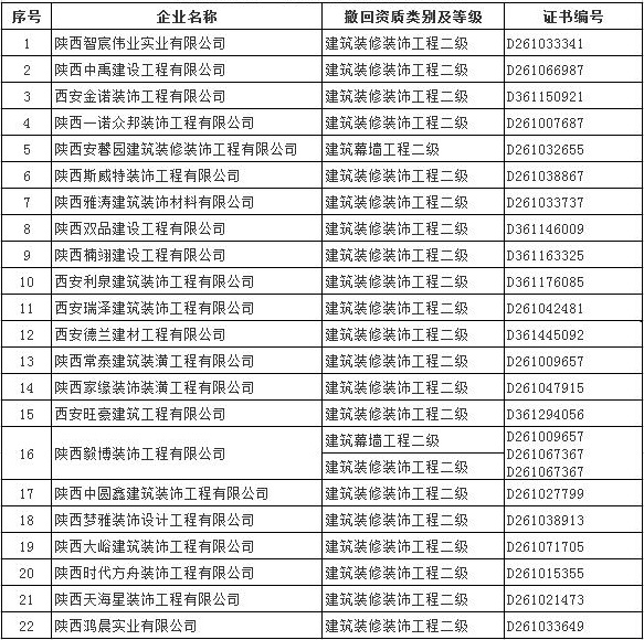 拟撤回专业承包资质证书的建筑业企业名单