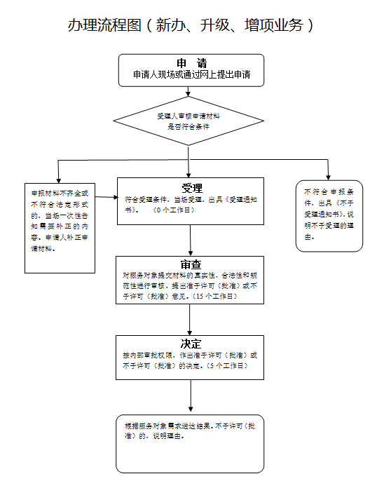 隧道工程专业承包三级增项办理流程