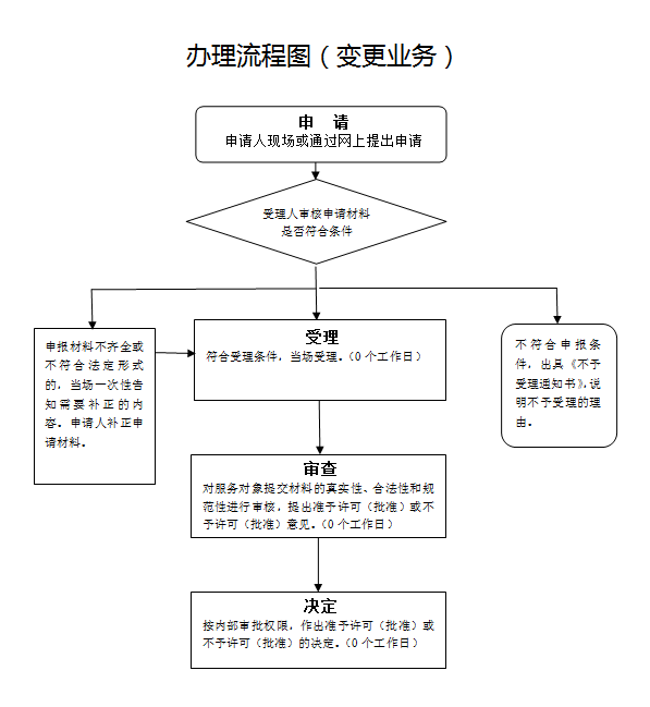 建筑企业性质变更
