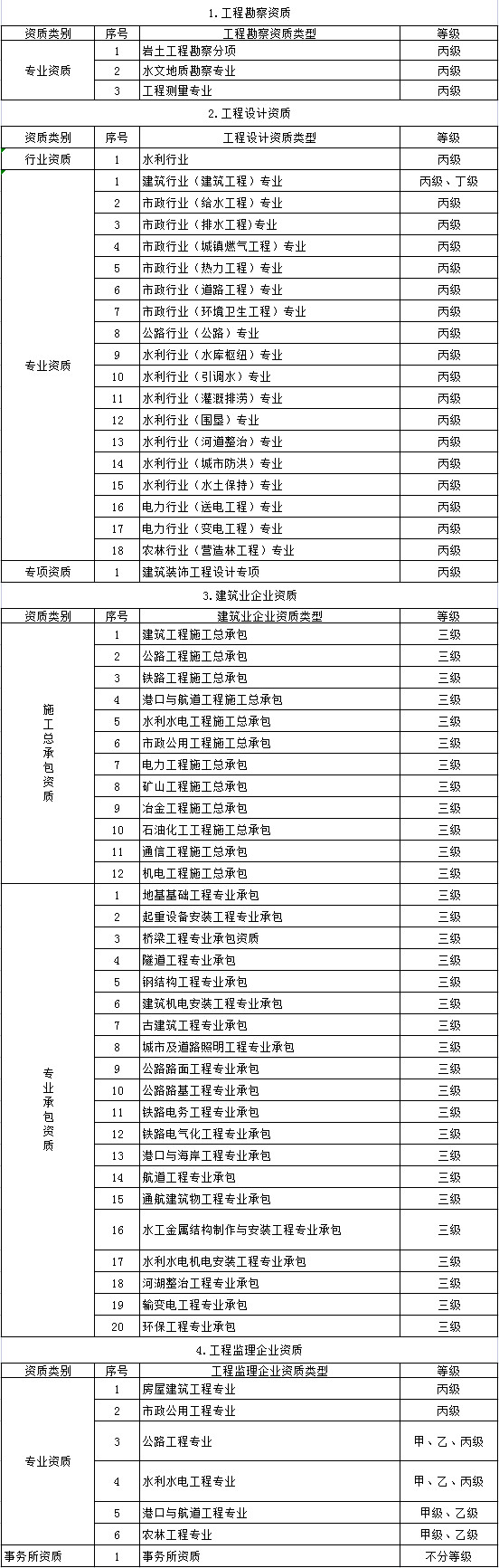 国发〔2021〕7号文件决定取消的建设工程企业资质