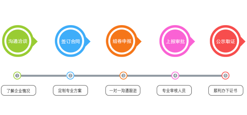 资质代办流程
