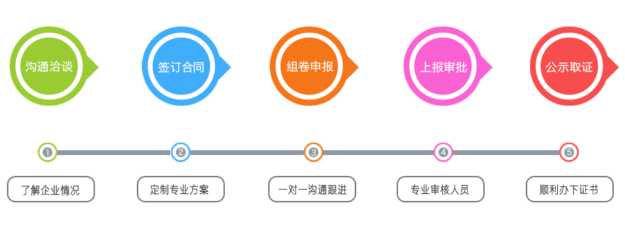 资质代办流程