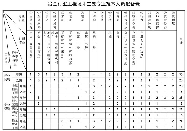 冶金行业工程设计资质代办