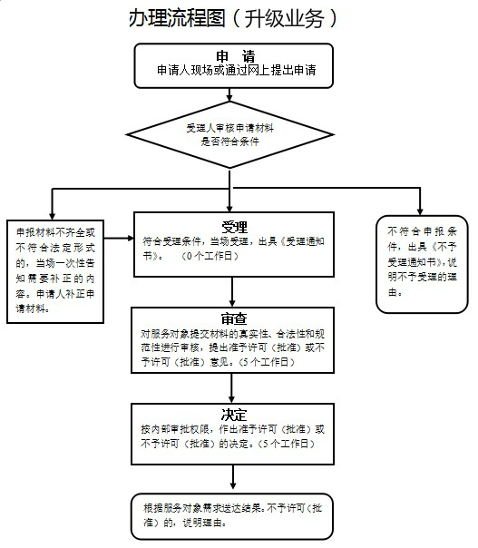 工程监理乙级、丙级资质升级办理流程