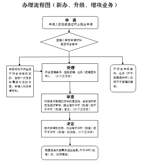 工程造价咨询资质新办申请办理流程