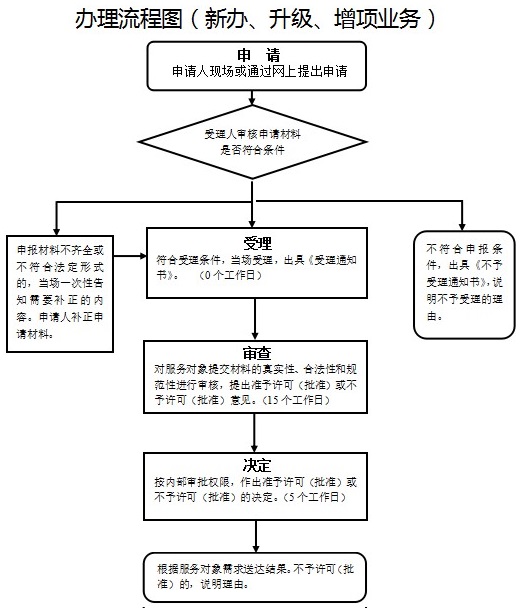 岩土工程设计乙级资质申请办理流程